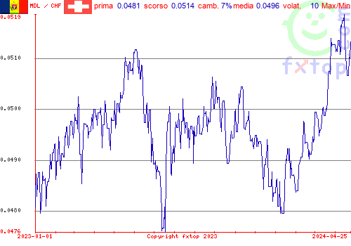 grafico storico, clicca per ingrandire