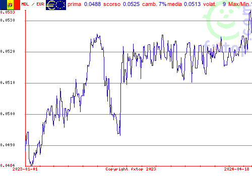 grafico storico, clicca per ingrandire