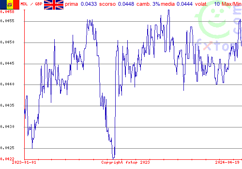 grafico storico, clicca per ingrandire