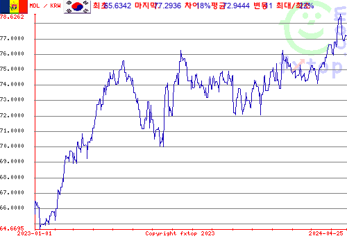 추이 그래픽, 확대하려면 클릭하세요