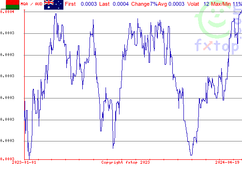 historical graph, click to enlarge