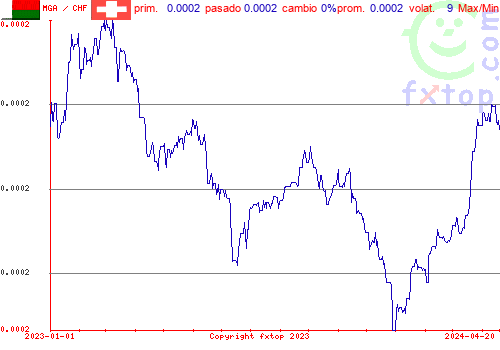 gráfico histórico, haga clic para ampliar