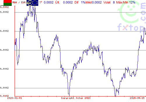 gráfico histórico, clique para aumentar