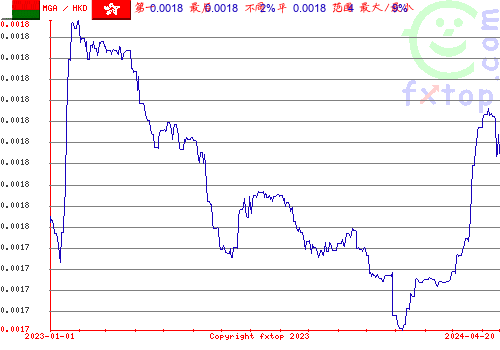 历史图形，点击放大