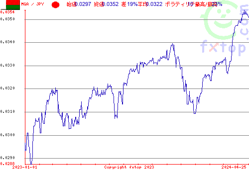 履歴グラフ、クリックすると拡大します。