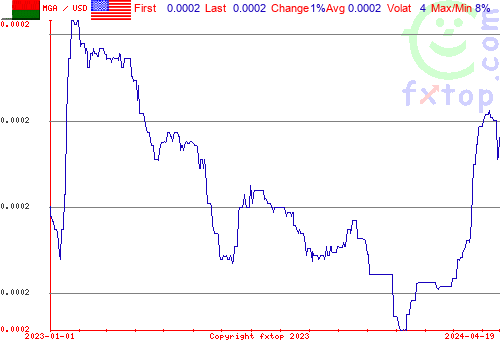 historical graph, click to enlarge