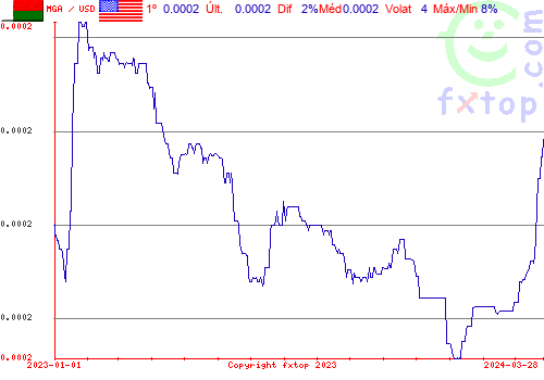 gráfico histórico, clique para aumentar