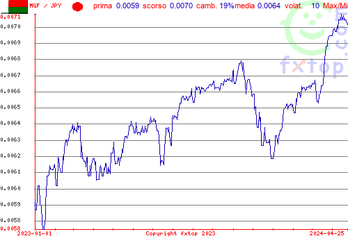 grafico storico, clicca per ingrandire