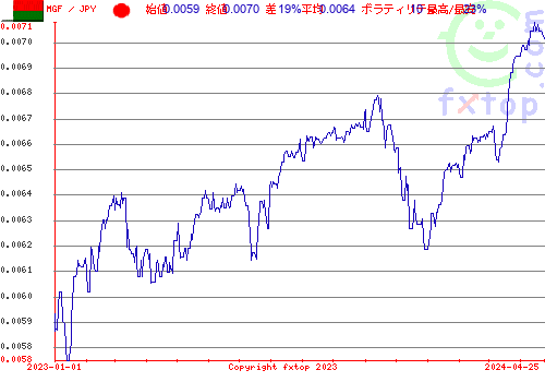 履歴グラフ、クリックすると拡大します。