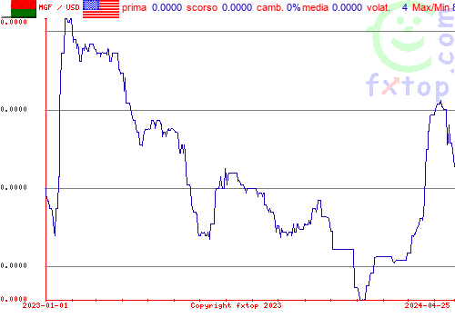 grafico storico, clicca per ingrandire