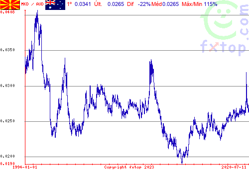 Clique para ampliar o gráfico