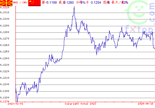 历史图形，点击放大