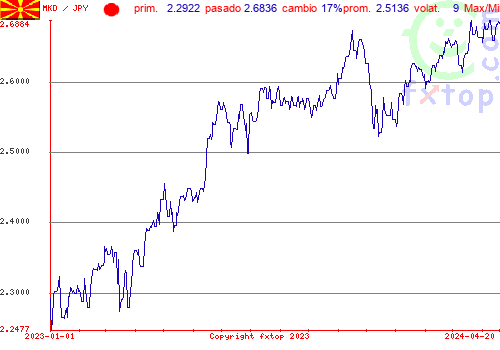 gráfico histórico, haga clic para ampliar