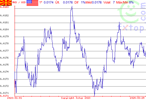 gráfico histórico, clique para aumentar