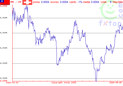 grafico storico, clicca per ingrandire