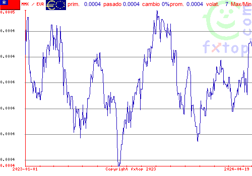 gráfico histórico, haga clic para ampliar