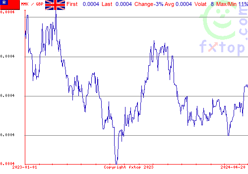 historical graph, click to enlarge