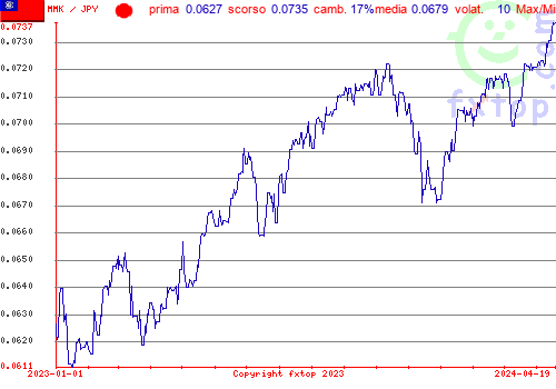 grafico storico, clicca per ingrandire