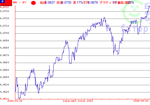 履歴グラフ、クリックすると拡大します。