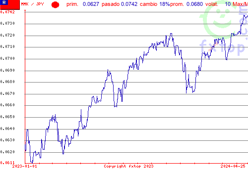 gráfico histórico, haga clic para ampliar