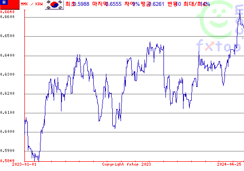 추이 그래픽, 확대하려면 클릭하세요