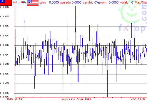 gráfico histórico, haga clic para ampliar