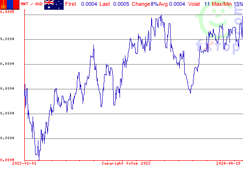 historical graph, click to enlarge