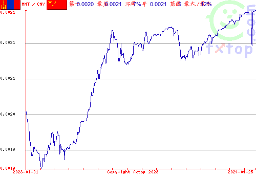 历史图形，点击放大