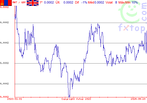 gráfico histórico, clique para aumentar