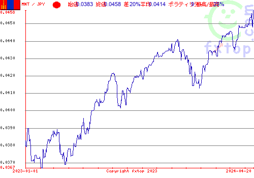 履歴グラフ、クリックすると拡大します。