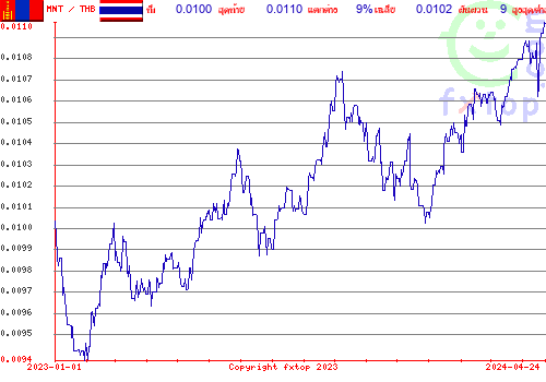 กราฟิกในอดีต, กดคลิกเพื่อขยายขนาด