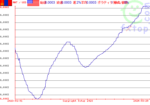 履歴グラフ、クリックすると拡大します。