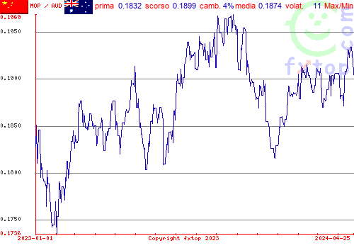 grafico storico, clicca per ingrandire