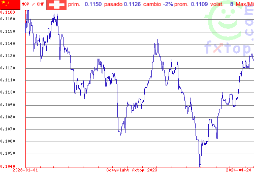 gráfico histórico, haga clic para ampliar