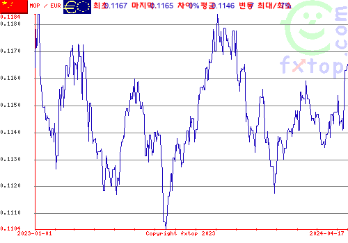 추이 그래픽, 확대하려면 클릭하세요