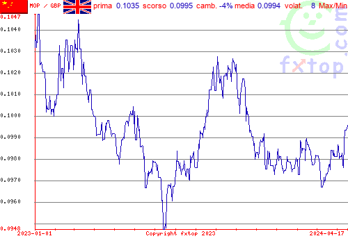 grafico storico, clicca per ingrandire