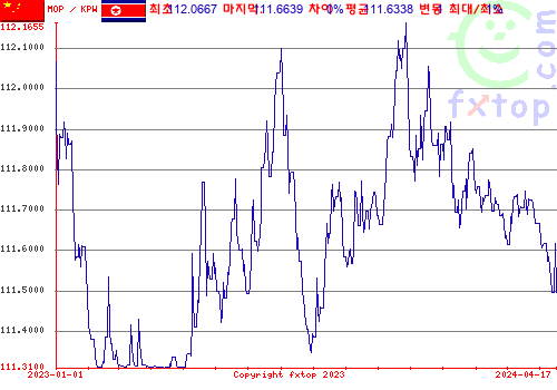 추이 그래픽, 확대하려면 클릭하세요