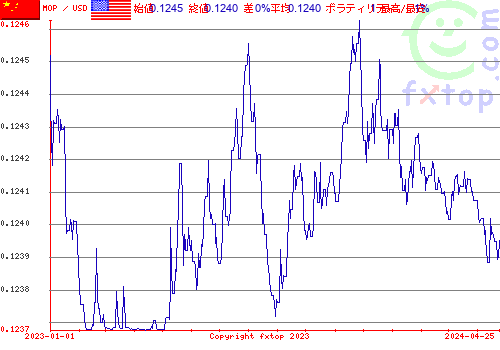 履歴グラフ、クリックすると拡大します。