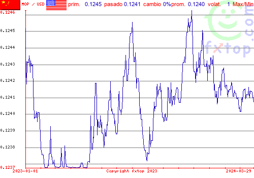 gráfico histórico, haga clic para ampliar