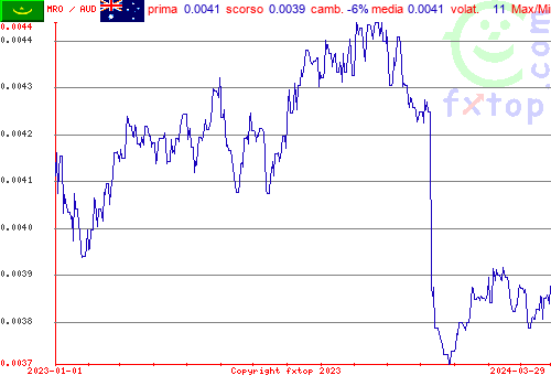 grafico storico, clicca per ingrandire