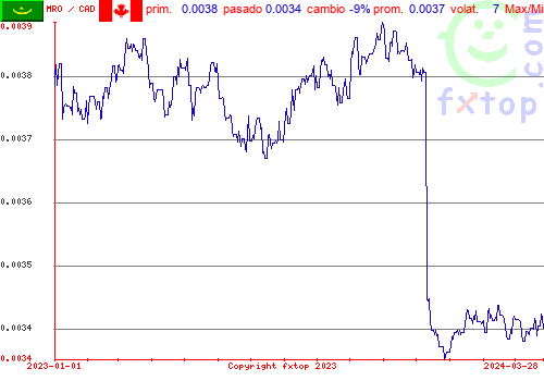 gráfico histórico, haga clic para ampliar