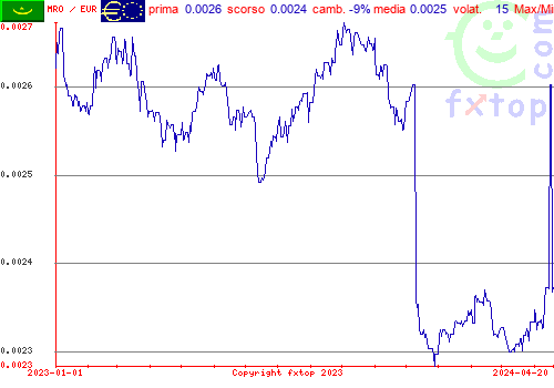 grafico storico, clicca per ingrandire