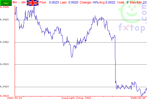 historical graph, click to enlarge