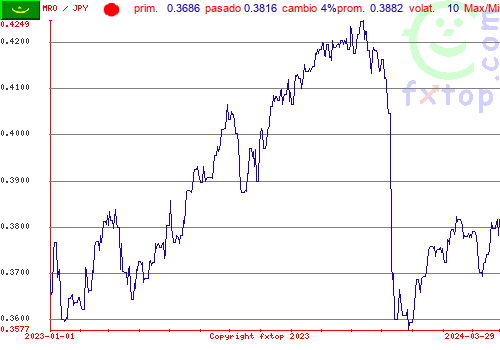 gráfico histórico, haga clic para ampliar