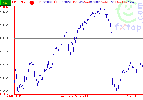 gráfico histórico, clique para aumentar