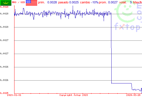 gráfico histórico, haga clic para ampliar