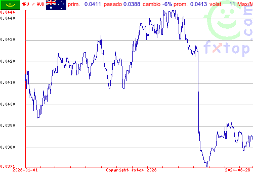 gráfico histórico, haga clic para ampliar