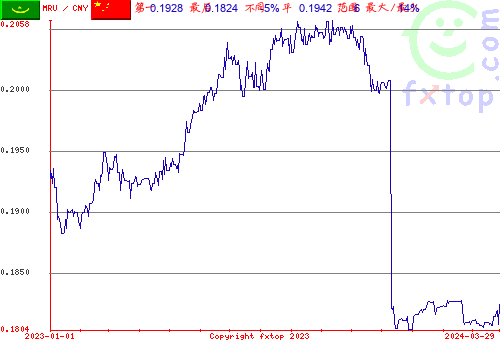 历史图形，点击放大