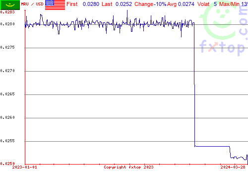 historical graph, click to enlarge