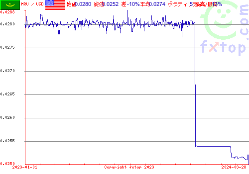 履歴グラフ、クリックすると拡大します。